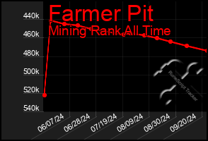 Total Graph of Farmer Pit