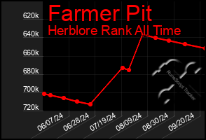 Total Graph of Farmer Pit