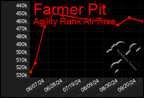 Total Graph of Farmer Pit