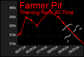 Total Graph of Farmer Pit