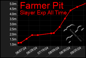 Total Graph of Farmer Pit