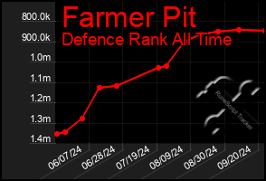 Total Graph of Farmer Pit