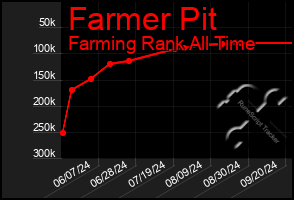Total Graph of Farmer Pit
