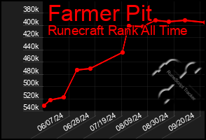 Total Graph of Farmer Pit
