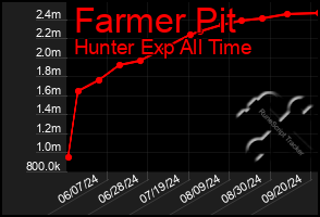 Total Graph of Farmer Pit