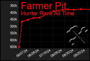 Total Graph of Farmer Pit