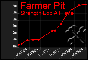 Total Graph of Farmer Pit