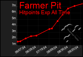 Total Graph of Farmer Pit