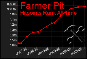 Total Graph of Farmer Pit