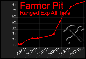 Total Graph of Farmer Pit