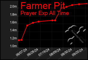 Total Graph of Farmer Pit