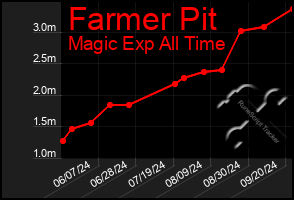 Total Graph of Farmer Pit