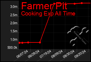 Total Graph of Farmer Pit