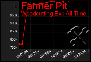 Total Graph of Farmer Pit