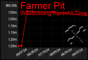 Total Graph of Farmer Pit