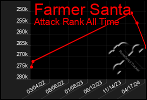 Total Graph of Farmer Santa