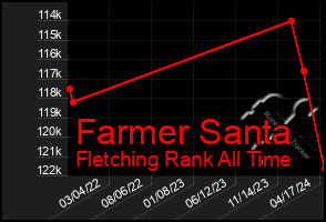 Total Graph of Farmer Santa