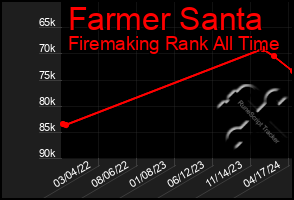 Total Graph of Farmer Santa