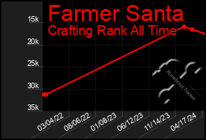 Total Graph of Farmer Santa