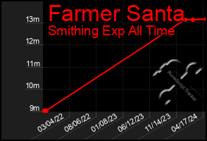 Total Graph of Farmer Santa