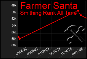 Total Graph of Farmer Santa