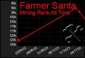 Total Graph of Farmer Santa