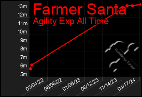 Total Graph of Farmer Santa