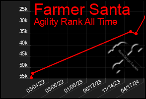 Total Graph of Farmer Santa