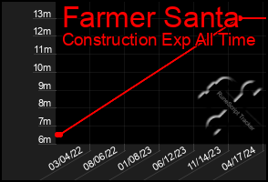 Total Graph of Farmer Santa