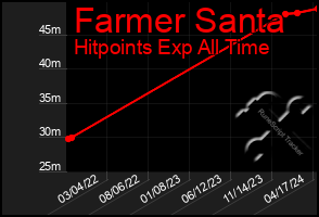 Total Graph of Farmer Santa