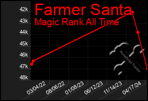 Total Graph of Farmer Santa