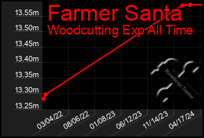 Total Graph of Farmer Santa