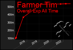 Total Graph of Farmer Tim