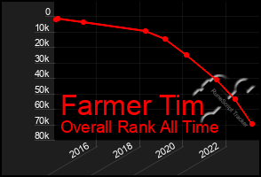 Total Graph of Farmer Tim