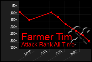 Total Graph of Farmer Tim