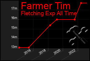 Total Graph of Farmer Tim