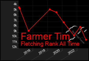 Total Graph of Farmer Tim