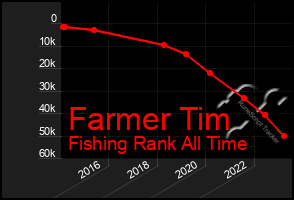 Total Graph of Farmer Tim