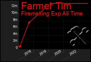 Total Graph of Farmer Tim