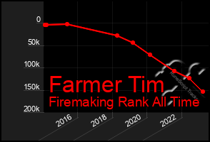 Total Graph of Farmer Tim