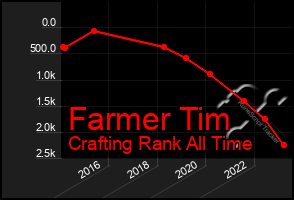 Total Graph of Farmer Tim