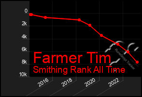 Total Graph of Farmer Tim