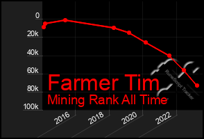 Total Graph of Farmer Tim