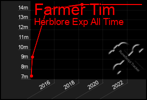 Total Graph of Farmer Tim