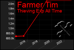 Total Graph of Farmer Tim