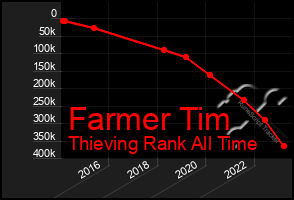 Total Graph of Farmer Tim