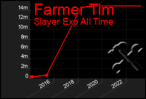 Total Graph of Farmer Tim