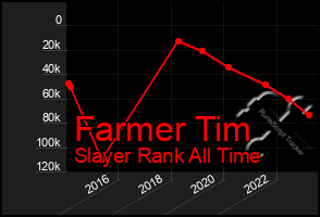 Total Graph of Farmer Tim