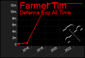 Total Graph of Farmer Tim