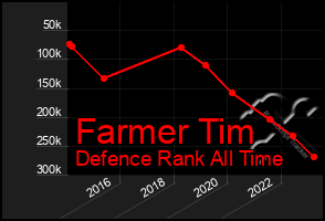 Total Graph of Farmer Tim